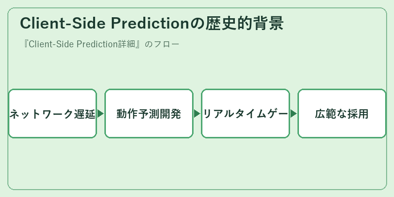 Client-Side Predictionの歴史的背景