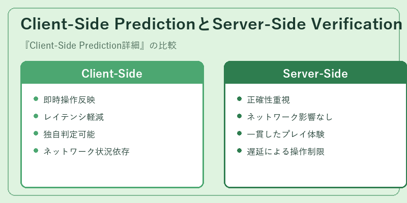 Client-Side PredictionとServer-Side Verification