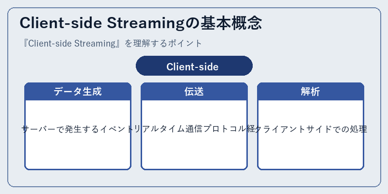 Client-side Streamingの基本概念