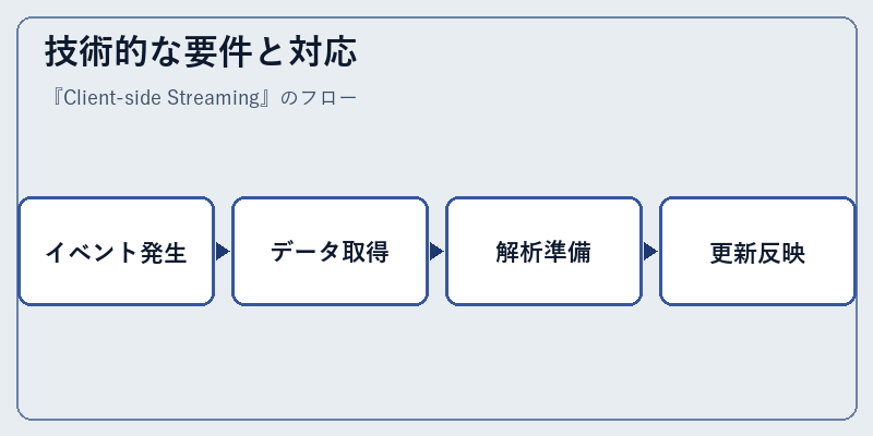 技術的な要件と対応