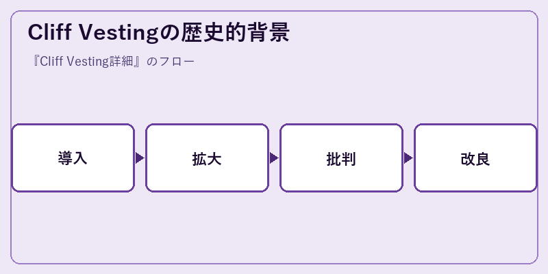 Cliff Vestingの歴史的背景