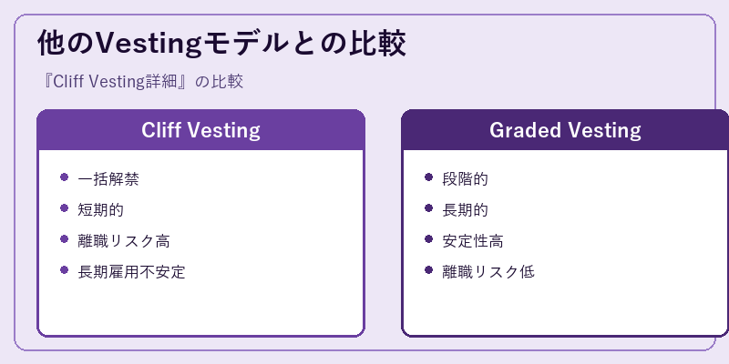 他のVestingモデルとの比較