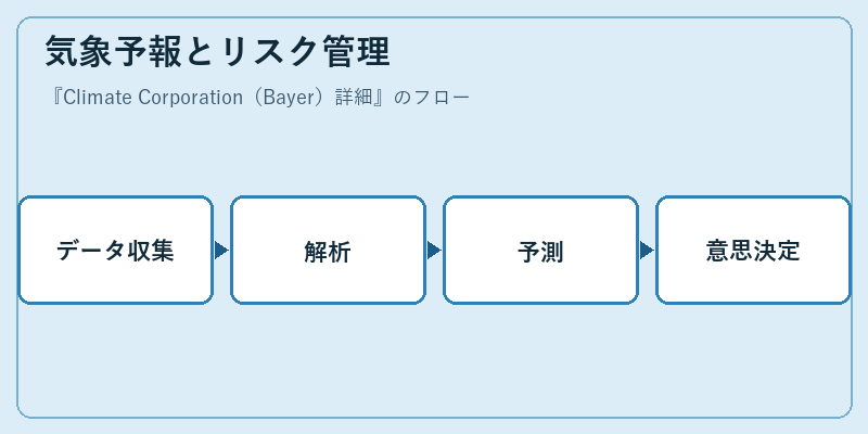 気象予報とリスク管理