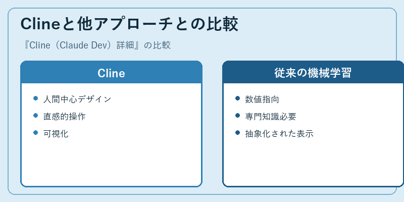 Clineと他アプローチとの比較