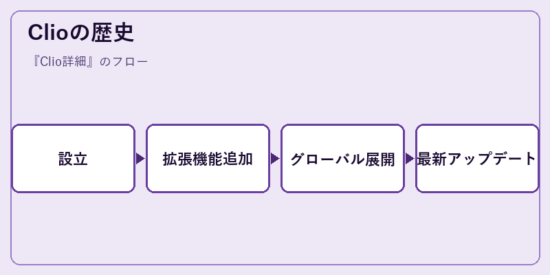 Clioの歴史