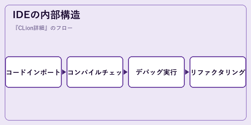IDEの内部構造