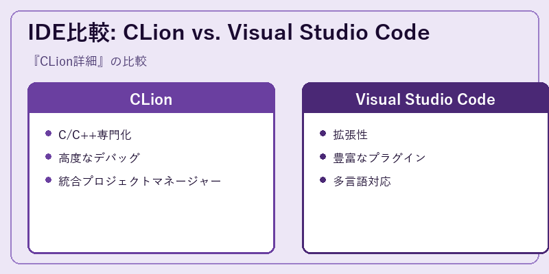 IDE比較: CLion vs. Visual Studio Code