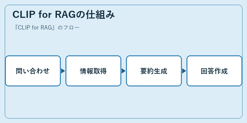 CLIP for RAGの仕組み