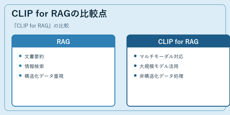 CLIP for RAGの比較点