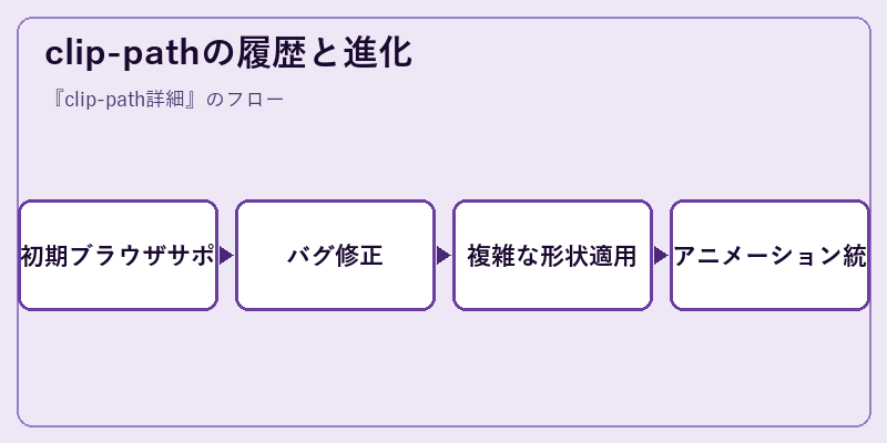 clip-pathの履歴と進化