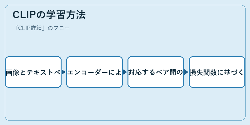 CLIPの学習方法