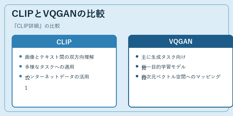 CLIPとVQGANの比較