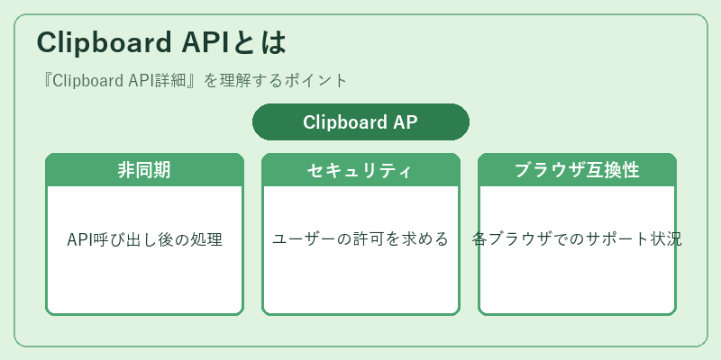 Clipboard APIとは