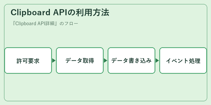 Clipboard APIの利用方法