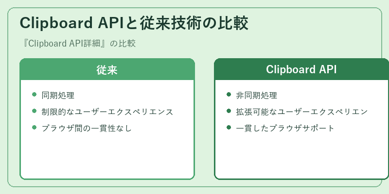 Clipboard APIと従来技術の比較
