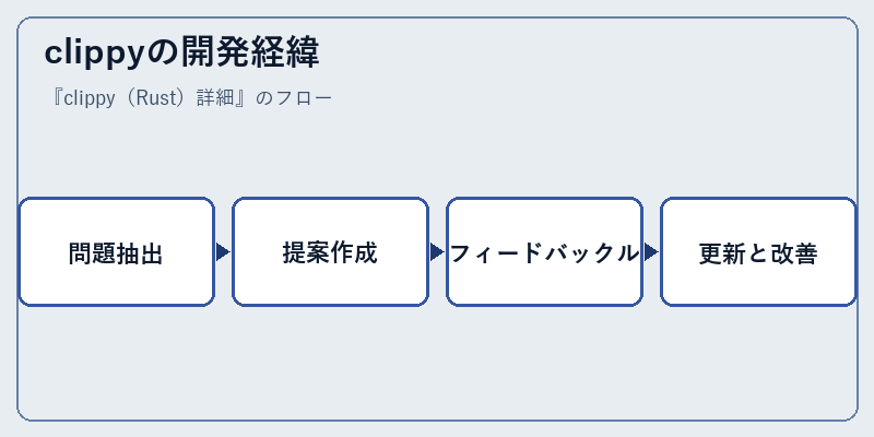 clippyの開発経緯