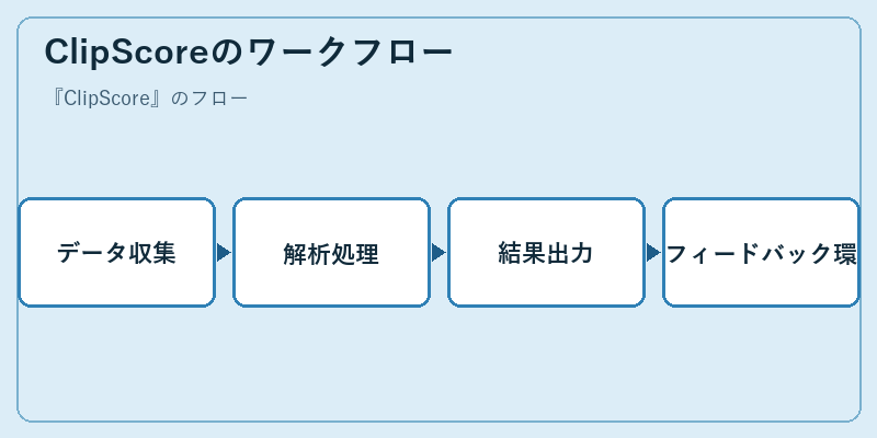 ClipScoreのワークフロー