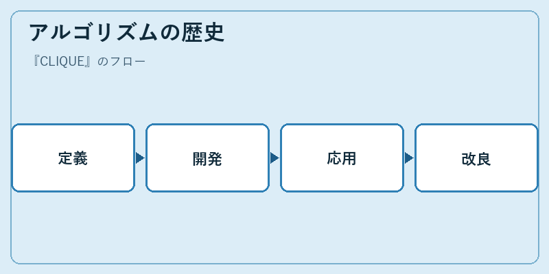 アルゴリズムの歴史