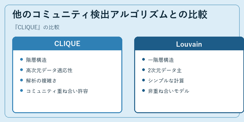 他のコミュニティ検出アルゴリズムとの比較