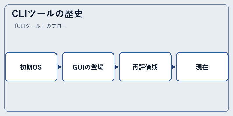 CLIツールの歴史