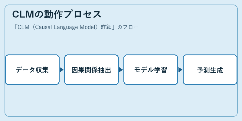 CLMの動作プロセス