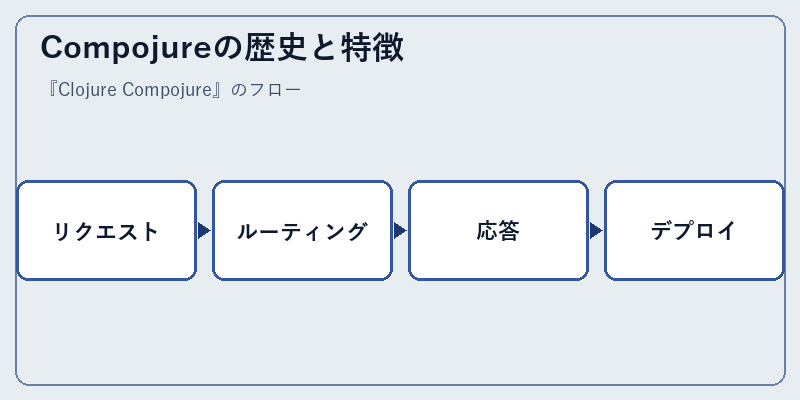 Compojureの歴史と特徴