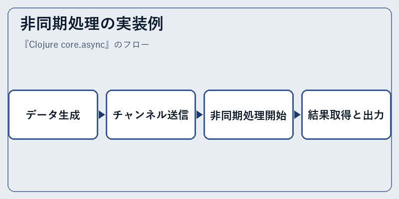 非同期処理の実装例