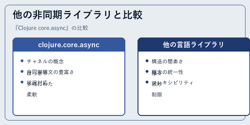 他の非同期ライブラリと比較