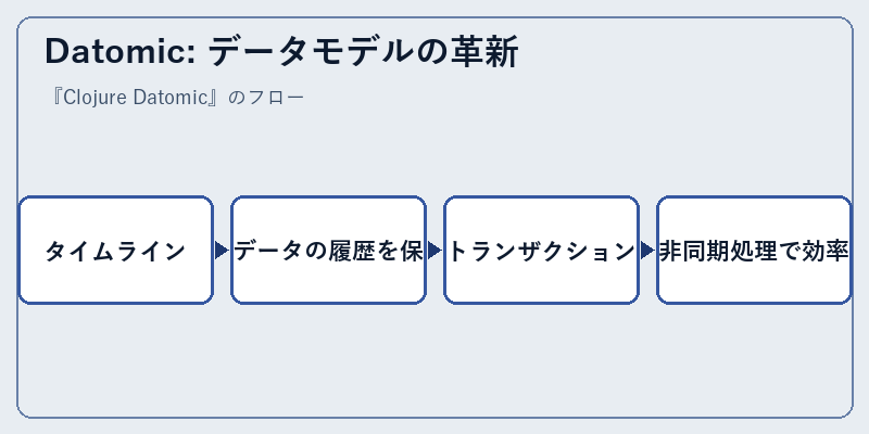 Datomic: データモデルの革新