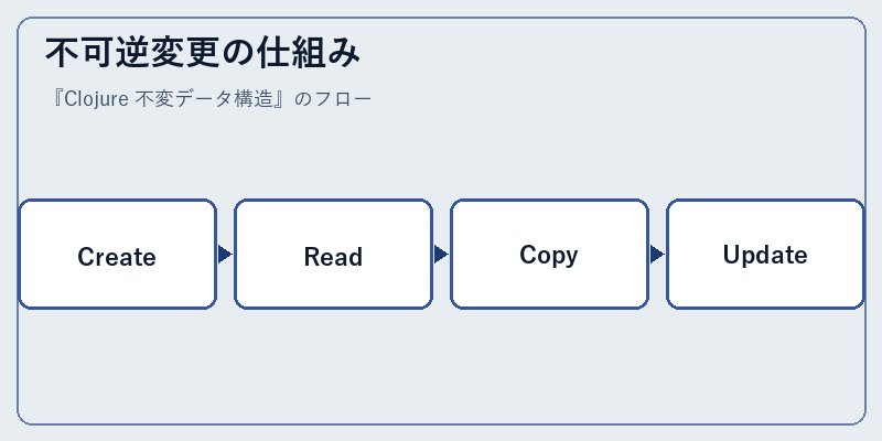 不可逆変更の仕組み