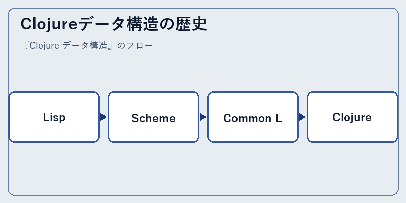 Clojureデータ構造の歴史