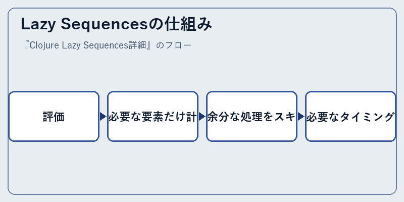Lazy Sequencesの仕組み