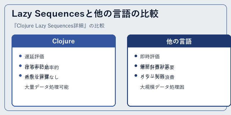 Lazy Sequencesと他の言語の比較
