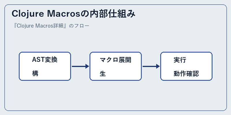 Clojure Macrosの内部仕組み