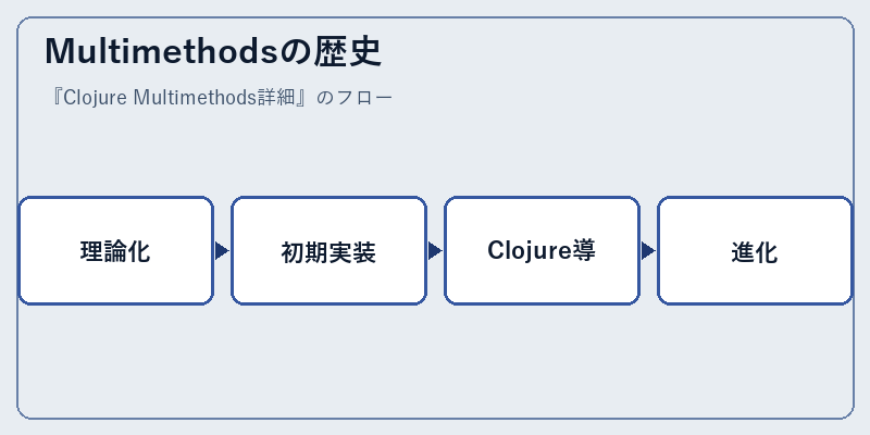 Multimethodsの歴史