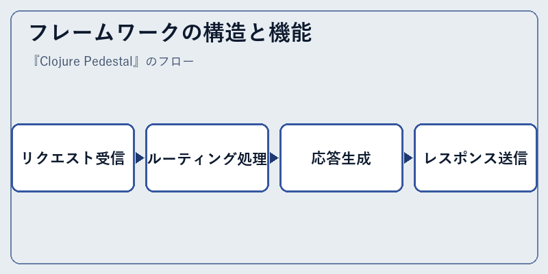 フレームワークの構造と機能