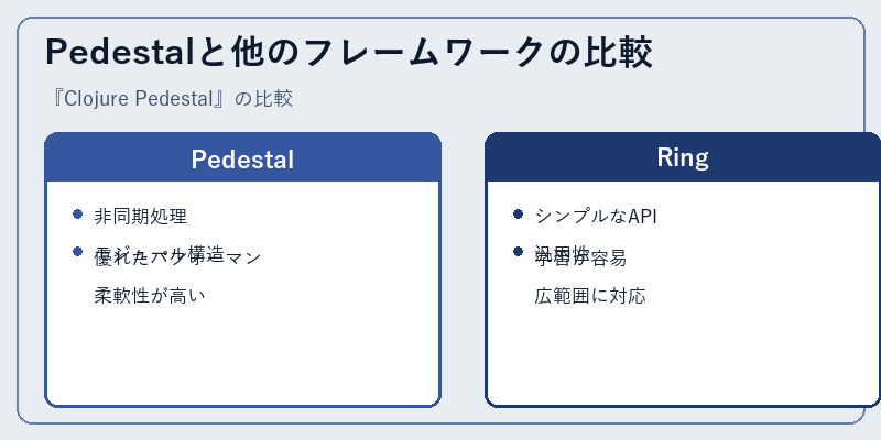 Pedestalと他のフレームワークの比較