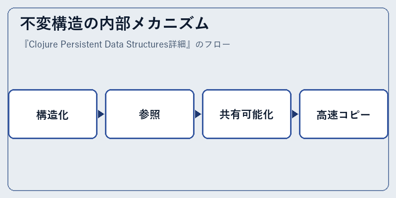 不変構造の内部メカニズム
