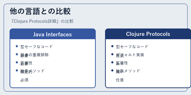 他の言語との比較