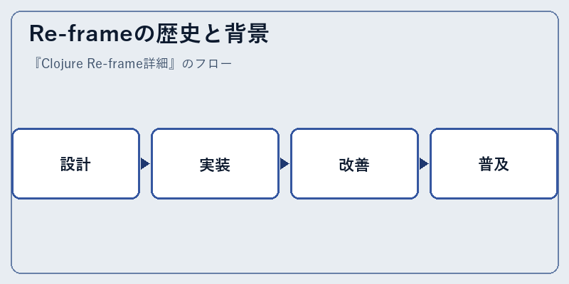 Re-frameの歴史と背景