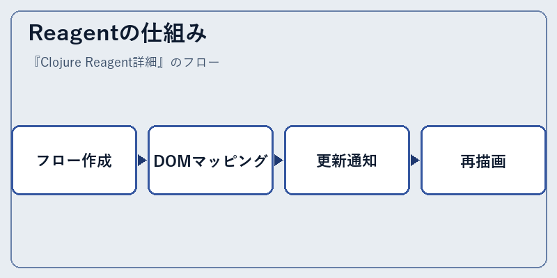 Reagentの仕組み