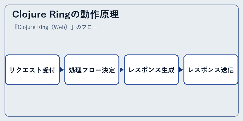 Clojure Ringの動作原理