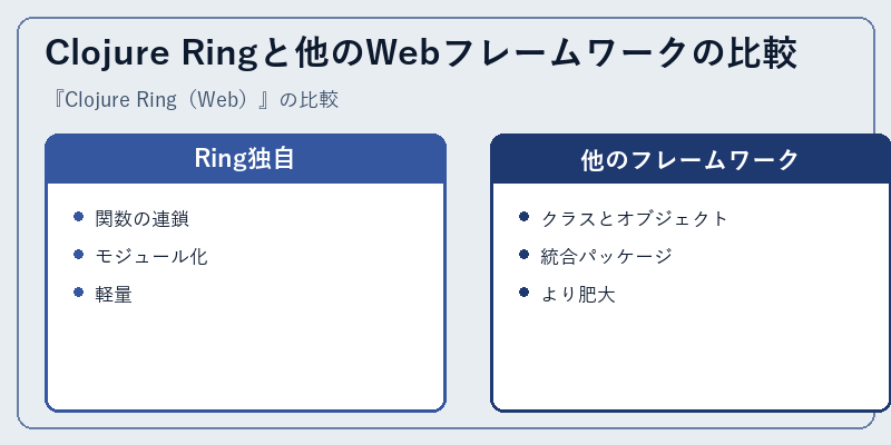 Clojure Ringと他のWebフレームワークの比較
