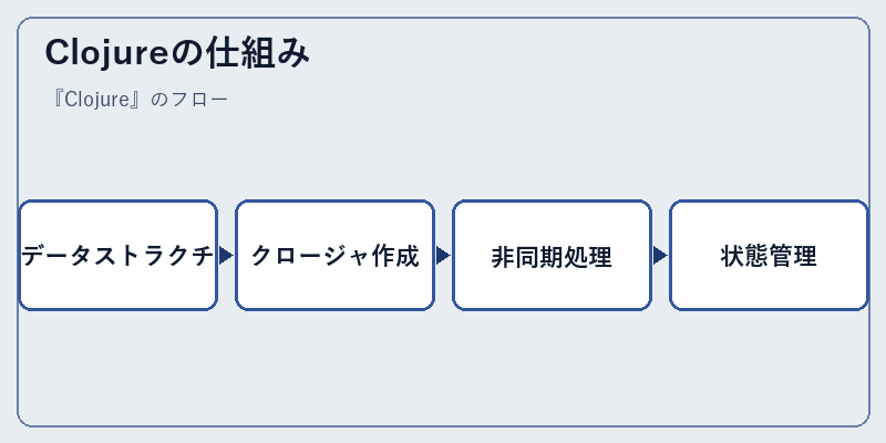 Clojureの仕組み