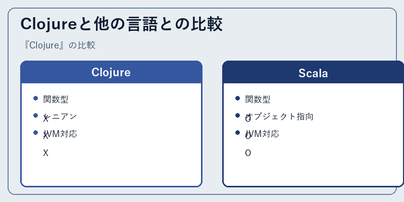 Clojureと他の言語との比較