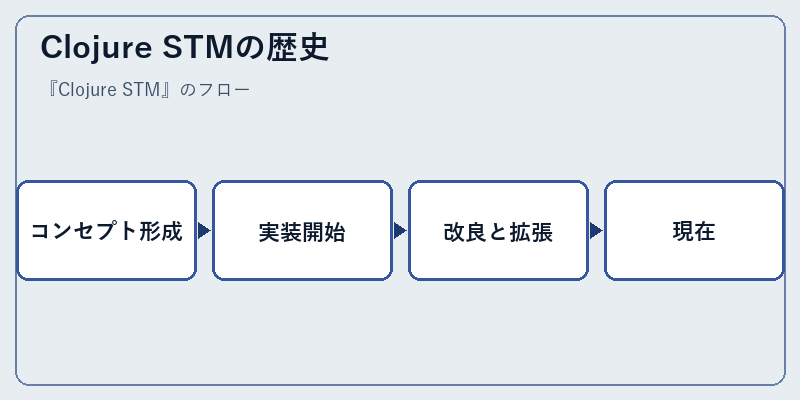 Clojure STMの歴史