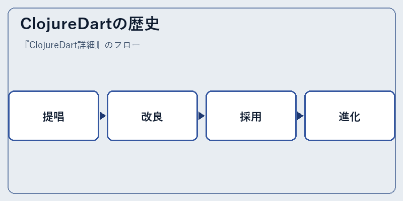ClojureDartの歴史
