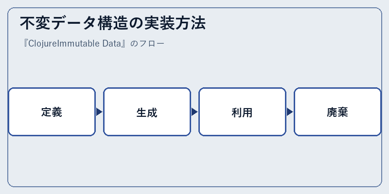 不変データ構造の実装方法