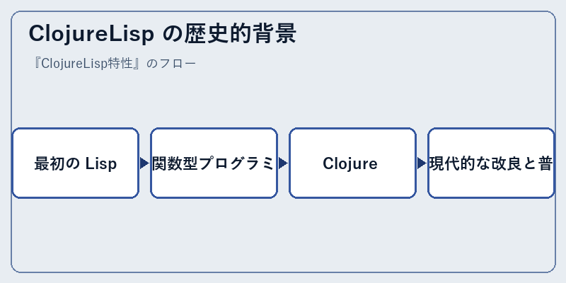 ClojureLisp の歴史的背景