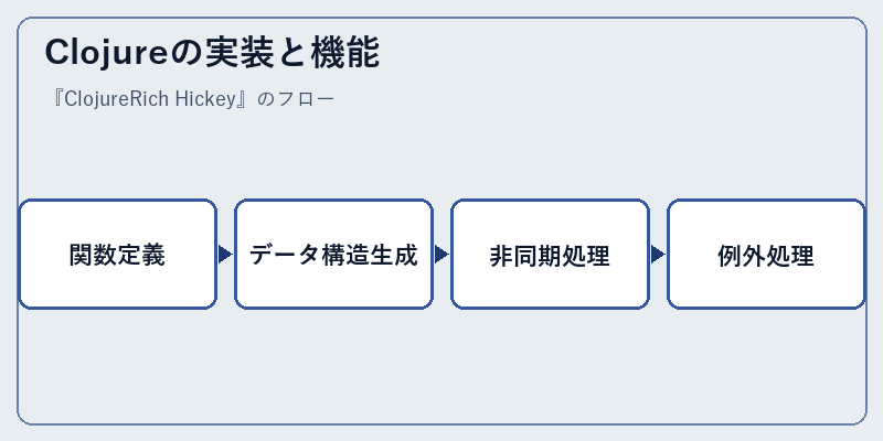 Clojureの実装と機能
